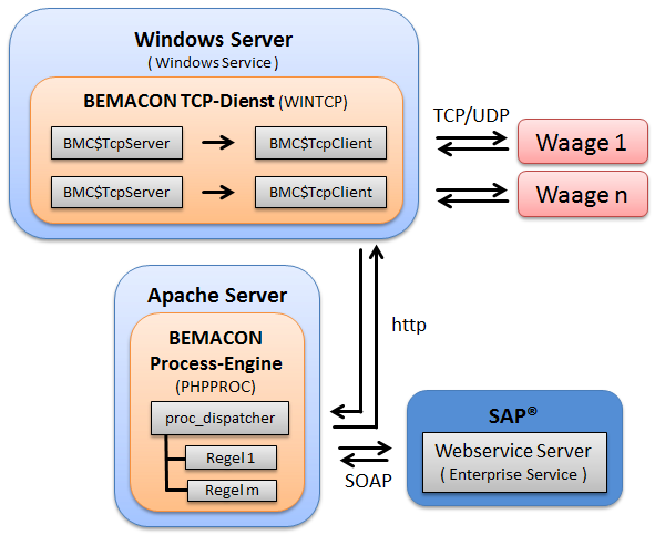 BEMACON Process-Engine